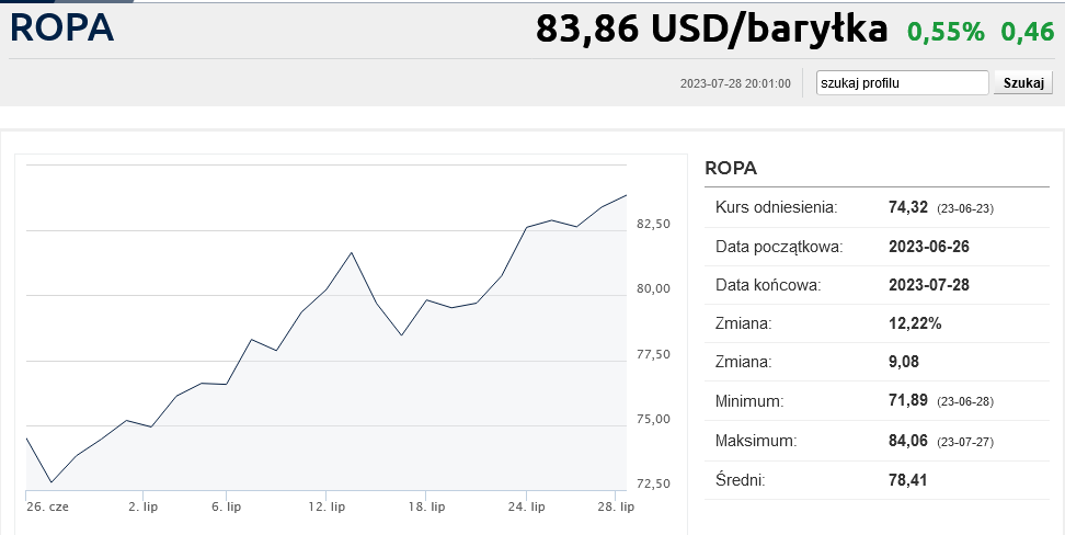 Screenshot 2023-07-28 at 20-30-47 ROPA - Notowania surowców - Złoto - Ropa - Surowce - Bankier.pl.png